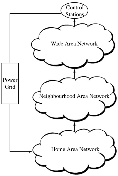 Figure 1.4: A conceptional model of smart grid.