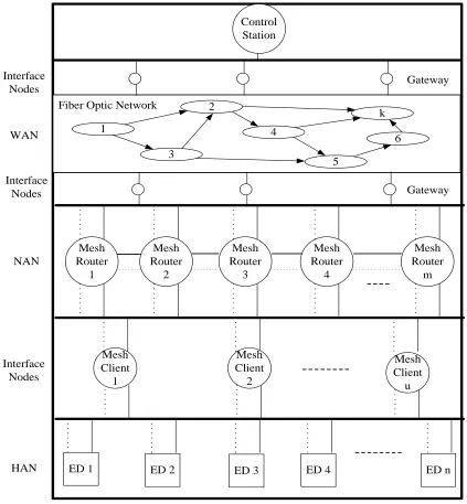 Figure 1.6: An expanded view of smart grid model.