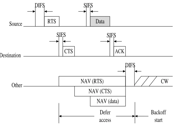 Figure 2.14: CDMA time/frequence slots.