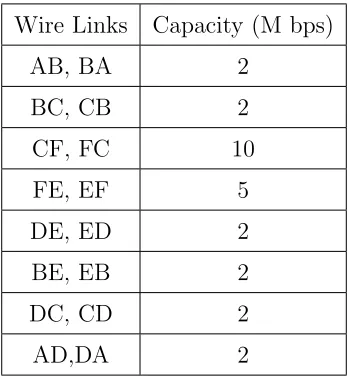 Table 2.2: Wire Link Capacities