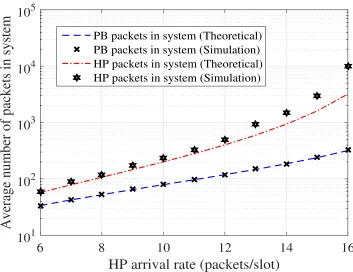 Figure 3.4: Average number of packets in the system as a function of HP arrival rate(λHP ).
