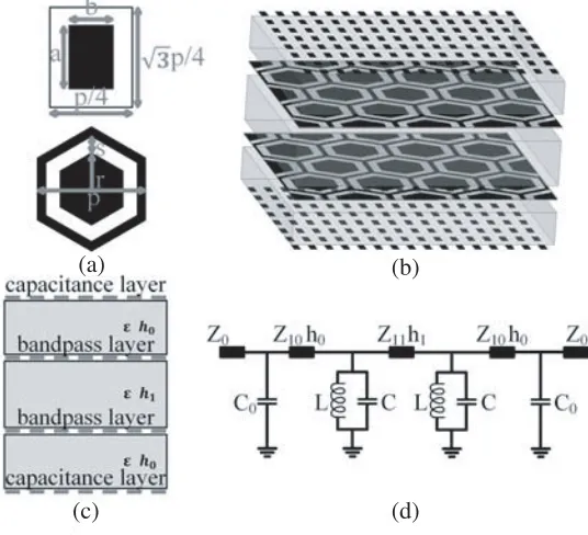 Figure 2. Simulated transmission coeﬃcient of the band-pass structure.