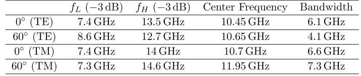 Figure 4. Simulated transmission coeﬃcient of the band-pass structure with capacitance layers.