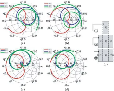 Figure 5. Smith chart of the stabilization process from 2–16 GHz. (a) 0(c) 60◦, TE mode