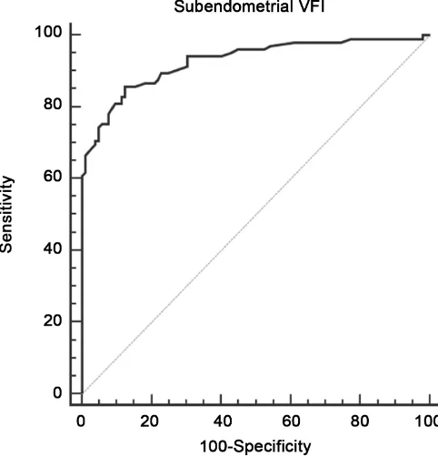 Figure 8. Receiver-operating characteristic (ROC) curve for predic-tion of menorrhagia in women with IUCD using subendometrial VFI