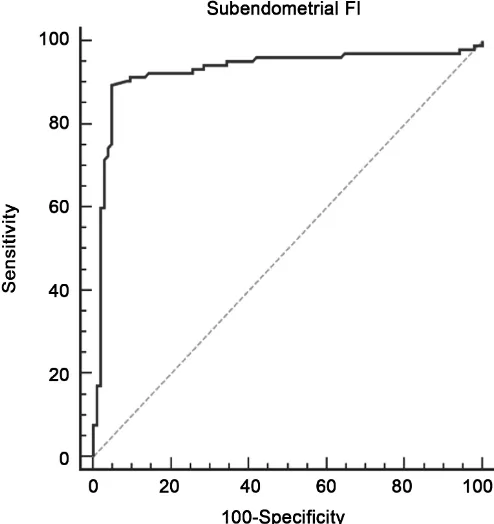 Figure 6. Receiver-operating characteristic (ROC) curve for predic-tion of menorrhagia in women with IUCD using subendometrial VI