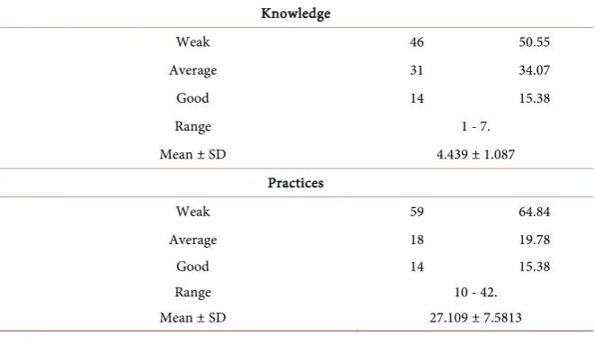 Table 1. More than 50% of participants were weak in both knowledge and practice. 