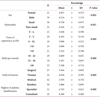 Table 2. Descriptive statistical analysis of study variables versus knowledge. 