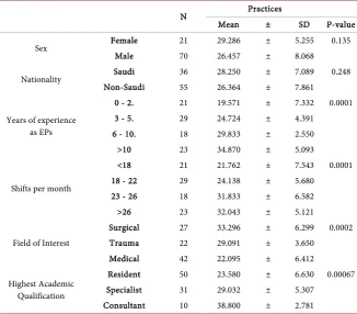 Table 3. Descriptive statistical analysis of study variables versus practice. 