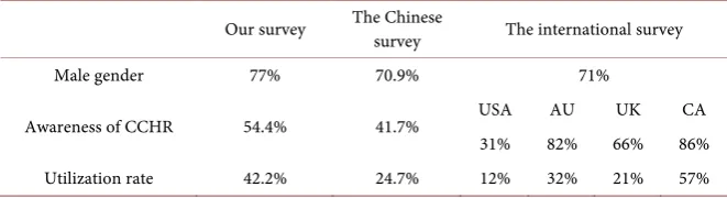 Table 4. Comparison between or study and the Chinese [5] and International [10] stu-dies