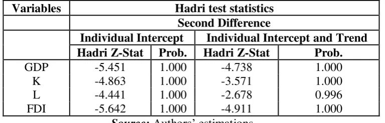 Table 1.1 Stationarity Test Results 