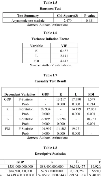 Table 1.5 Hausmen Test 
