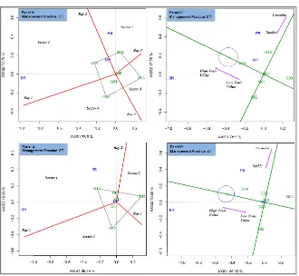 Figure 1. The polygon (which-won-where) (Panel A and Panel B) and mean vs. stability raction effect (GGE) biplot of yield of 6 wheat genotypes tested in 3 years, 3 locations over 2 management practices