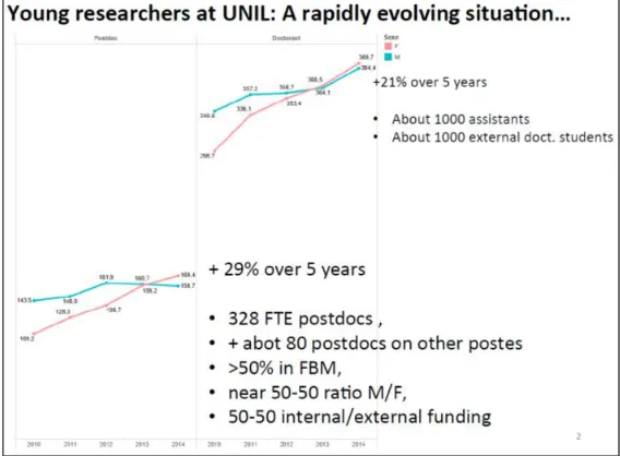 Figure 6.1. Number of PhD students and postdocs between 2010 and 2014. Source: Workshop “Postdocs@UNIL: What’s new”, Lausanne, UNIL, 18.11.2015