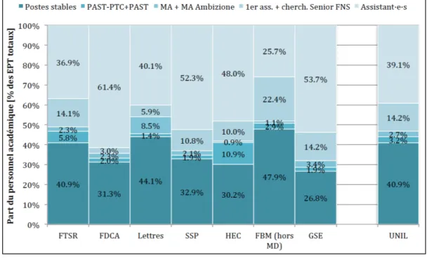 Table 6.1. The share of PhD and post-doc positions as compared to permanent academic positions, according to Faculty (full-time equivalent), 2015