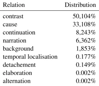 Table 1 summarizes the distribution of triples by relation 