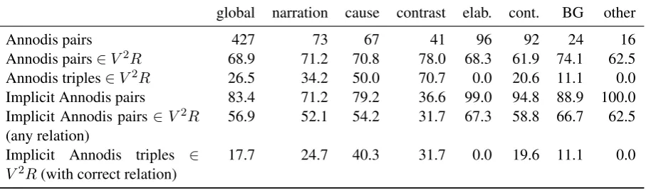 Table 5 present results for coverage, for the main relations in the annotated corpus. Note that only a