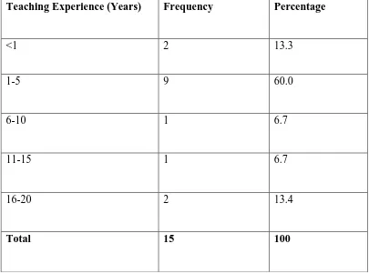 Table 4.6:  Teachers’ teaching experience  