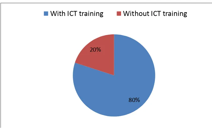 Figure 4.4: Teachers trained in ICT 