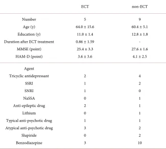 Table 1. Demographic characteristics of study subjects. 