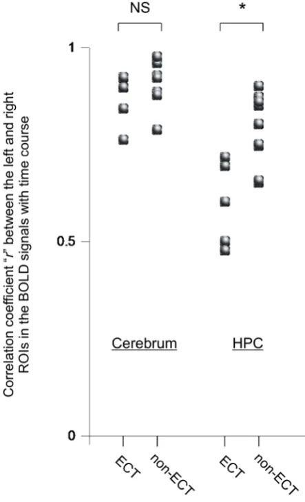 Figure 3. Comparison between ECT and non-ECT groups in correlation coefficient “r” between left and right hemispheres of cerebrum and hippocampus (HPC) in terms of blood-oxygenation-level-dependent (BOLD) signals with time