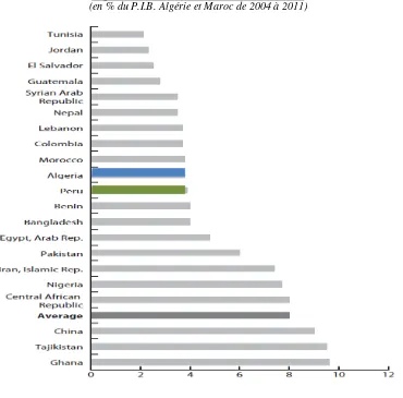 Figure n° 8 : Coûts Environnementaux (en % du P.I.B. Algérie et Maroc de 2004 à 2011) 
