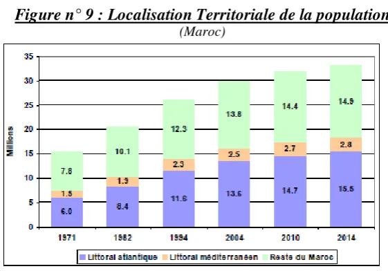 Figure n° 9 : Localisation Territoriale de la population  