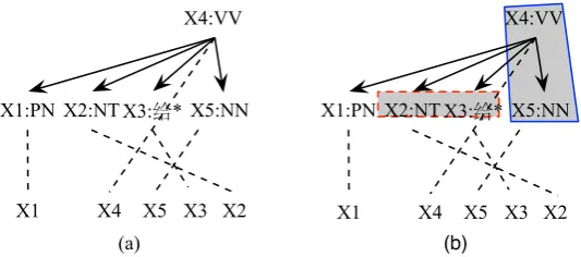 Figure 1: Examples of an HDR rule (a) and an augmented HDR rule (b). Where each “*” denotesa substitute site which is a compact representation of a whole subtree