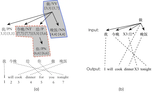 Figure 2: An example annotated dependency tree (a) and an example lexicalized augmented HDR rule(b) induced from the top-level HDR of (a)