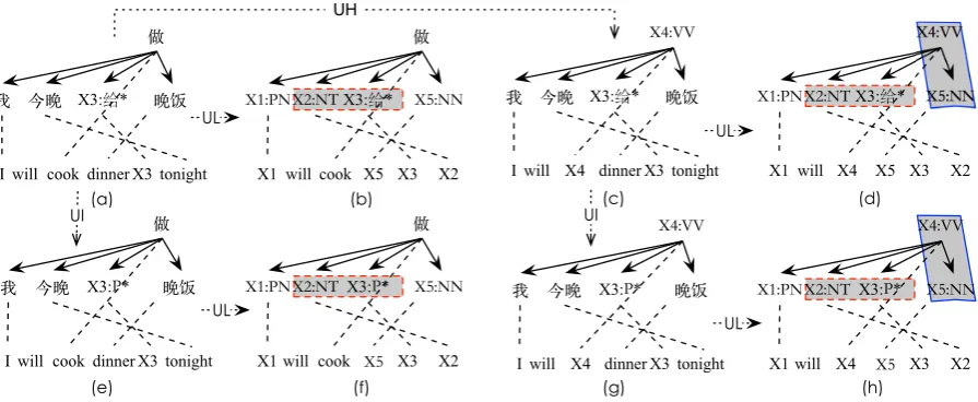 Figure 3: Lexicalized augmented HDR rule (a) and unlexicalized augmented HDR rules (b)∼from the top level HDR of the annotated dependency tree in Figure 2