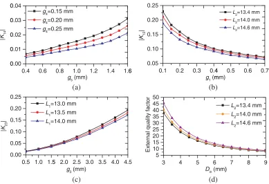 Figure 5. Extracted external quality factor and coupling coeﬃcients at operating frequency of 2.4 GHz.(a) Cross coupling |K14|, (b) main coupling |K12|, and (c) main coupling |K23|, (d) external qualityfactor.