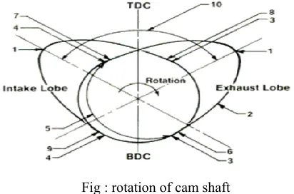 Fig : rotation of cam shaft 