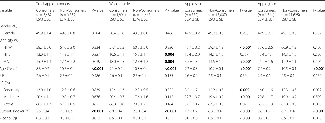Table 1 Demographic characteristics of children 2–18 years (N = 13,339) participating in NHANES 2003–2010 by total apple and apple product consumption