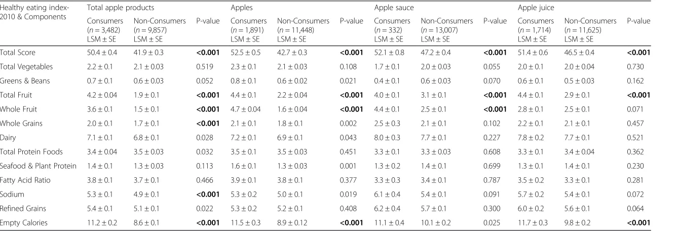 Table 2 Association between consumption of apple products, apples, apple sauce, and apple juice and Healthy Eating Index-2010 total and component scores in childrenparticipating in NHANES 2003–2010 (N = 13,339)