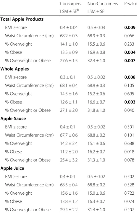 Table 4 Odds ratios of waist circumference and weight statusby apple product consumption
