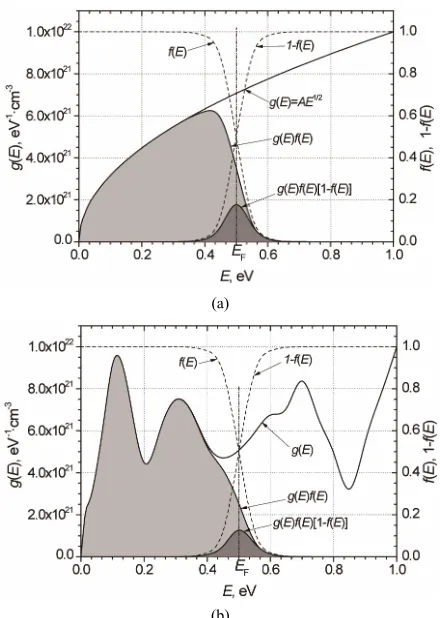 Figure 1. Illustration of density of states genergy for (a) metals with spherical Fermi surfaces (E) and functions g E f E and g E f E 1f E dependency on g EAE1 2; (b) for metals and normal state supercon- ductors with composite density