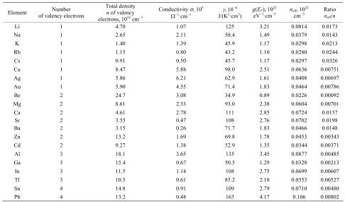 Table 1. Conductivity and heat capacity parameters of different metals. 