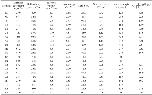 Table 2. Kinetic parameters of different metals. 