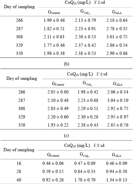 Table 1. CoQstopped in 47CoQperiment was stopped after 50 weeks on day 350; (b) Laying hens (genotype Lohmann) started with fortified feed, (5 mg 10 content (mg/L) in the hens and chickens plasma samples