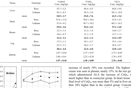 Table 2. Concentration of CoQ10 in different hens tissues after 84 days of supplementation with CoQ10 and ALA.