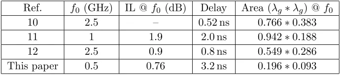 Table 1. Comparison of the DDL electrical size and performance between this and other recentlypublished works.