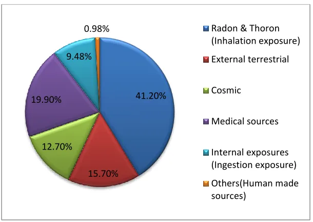 Figure 1.1:  A chart on human exposure to sources of radiation (WHO, 2012)  