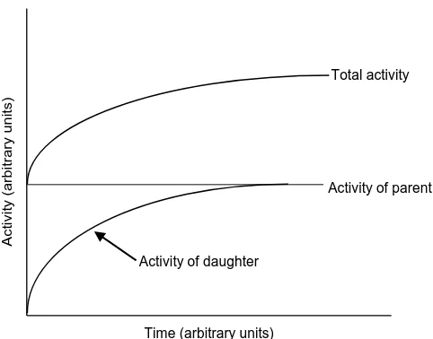 Figure 3.2: Parent and daughter radionuclides at secular equilibrium. 