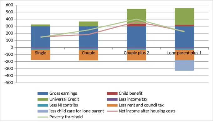 Figure 1: Model families, one earner working 40 hours per week on the minimum wage in April 2017 (£7.50 per hour) UNIVERSAL CREDIT