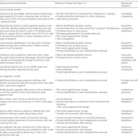 Table 1 PLAN-A peer-supporter training intervention components, behaviour change techniques and behavioural mediatorstargeted