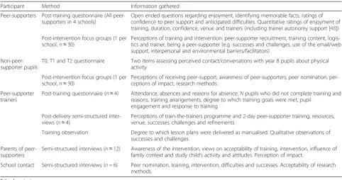 Table 2 Summary of the PLAN-A feasibility trial process evaluation