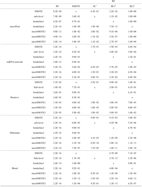 Table 5.  The assessment by two-sample t-test with equal variance. 