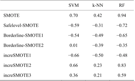 Table 6.provement by the methods each with different classifiers. 