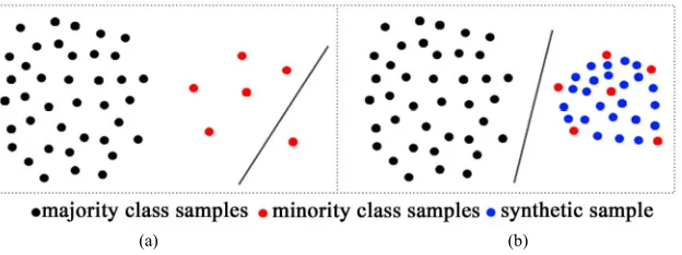 Figure 2(a)Blue sample x is a synthetic sample generated along the 