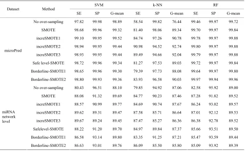 Table 2. Classification performance for microPred and miRNA network-level datasets expressed in percent